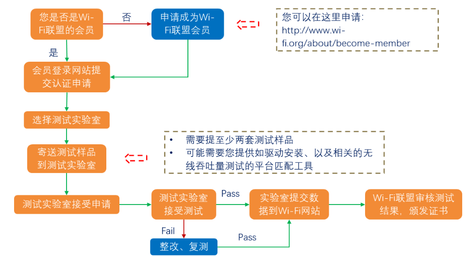 WFA Certification Process