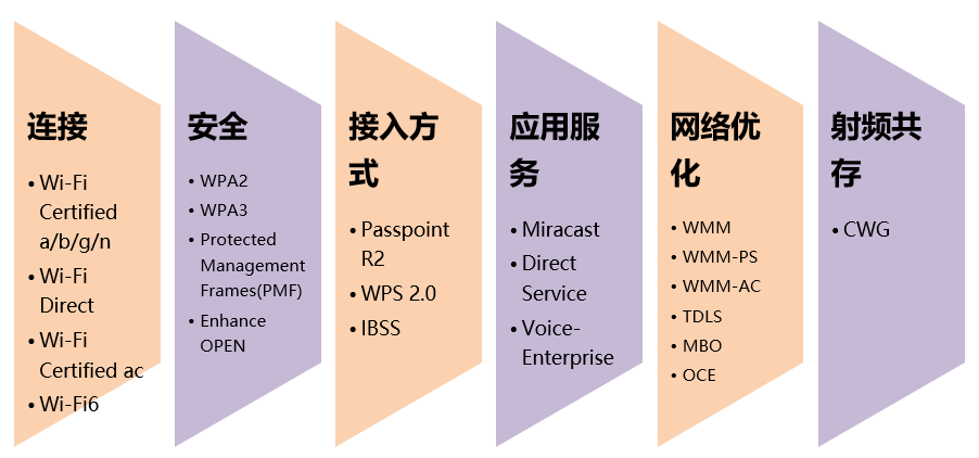 WFA certification test content