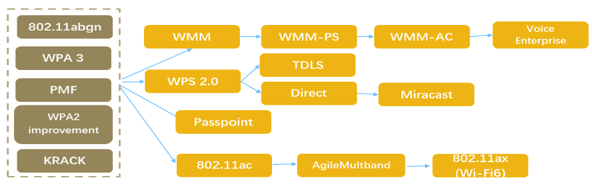 WFA certification program selection logic