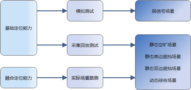 智能两轮车北斗认证测试内容