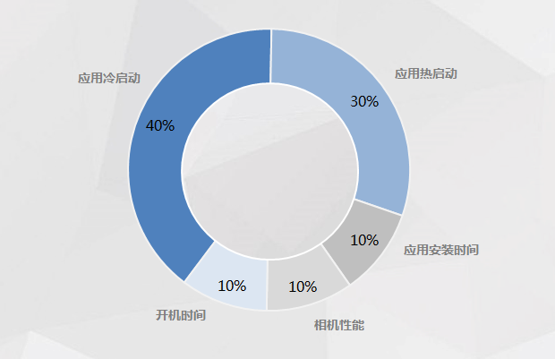 移动智能终端系统抗老化能力测试