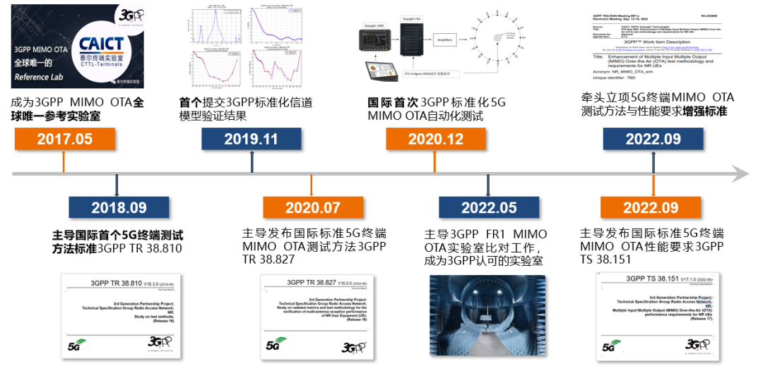 中国信通院牵头的国际首个5G 终端空口性能标准