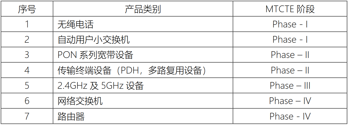 product list and MTCTE phases