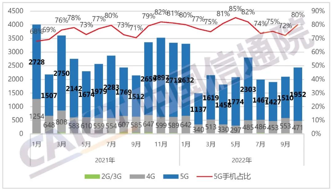 国内手机市场出货量及5G手机占比