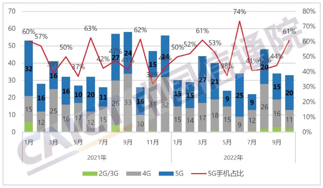 国内手机上市新机型数量及5G手机占比