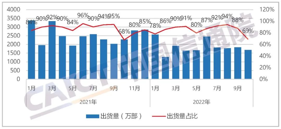 国产品牌手机出货量及占比