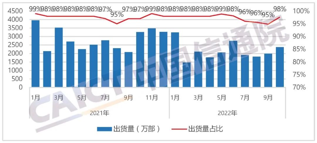 国内智能手机出货量及占比