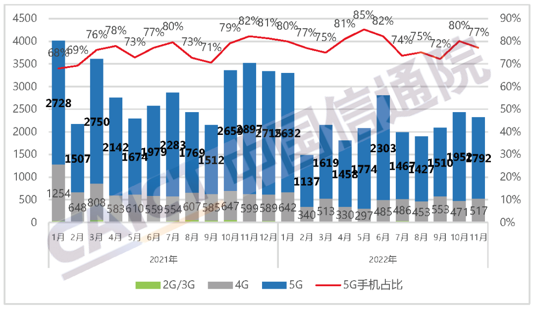 国内手机市场出货量及5G手机占比