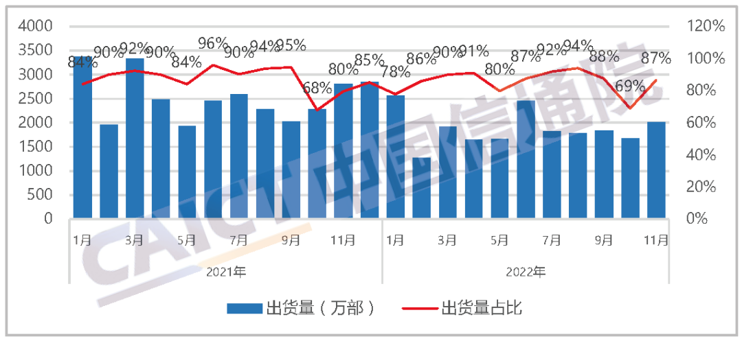 国产品牌手机出货量及占比