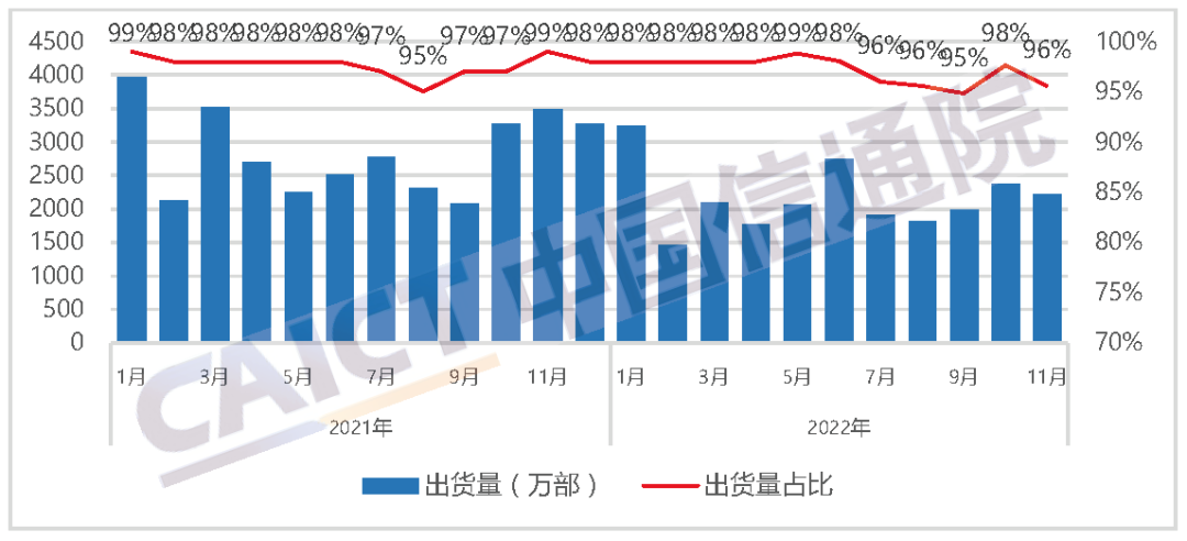 国内智能手机出货量及占比