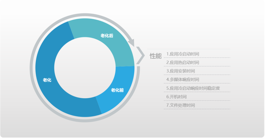 抗老化测试示意图