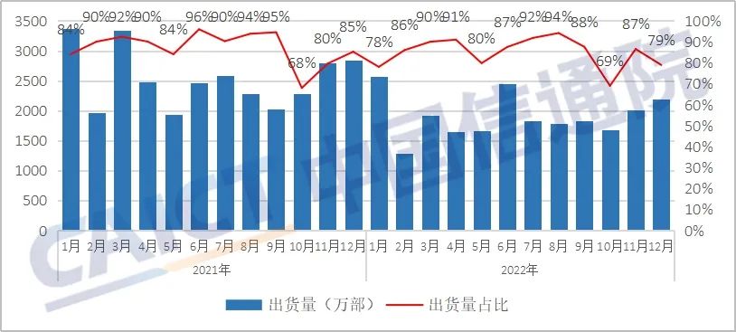 国产品牌手机出货量及占比