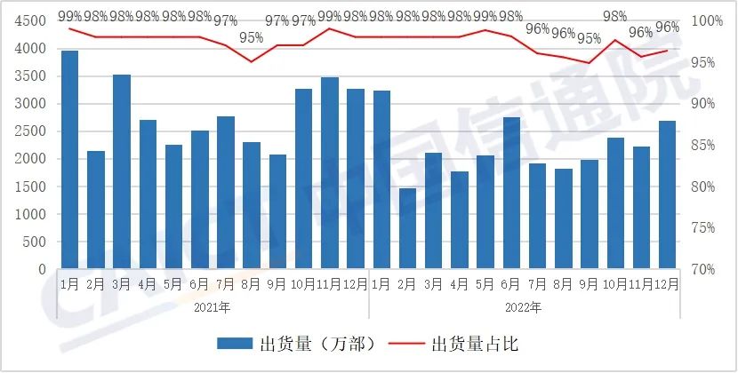 国内智能手机出货量及占比