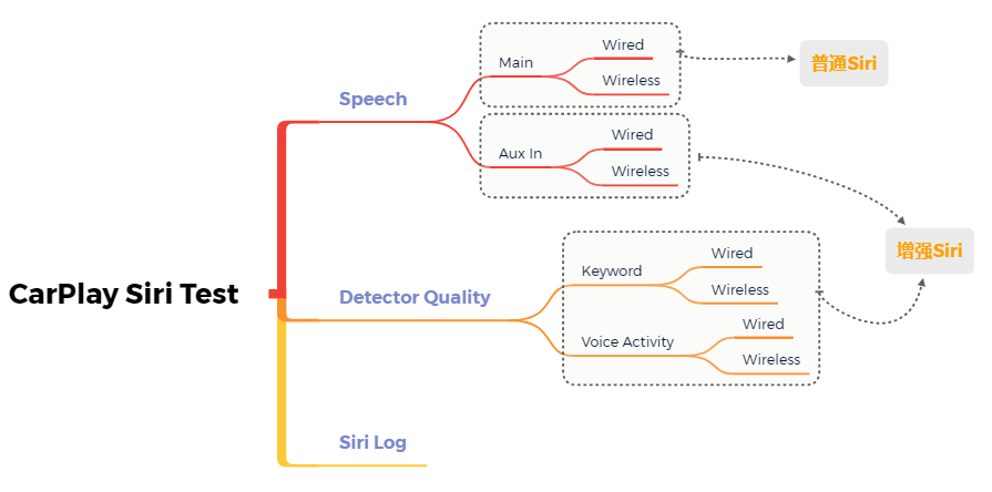 Carplay - Siri testing