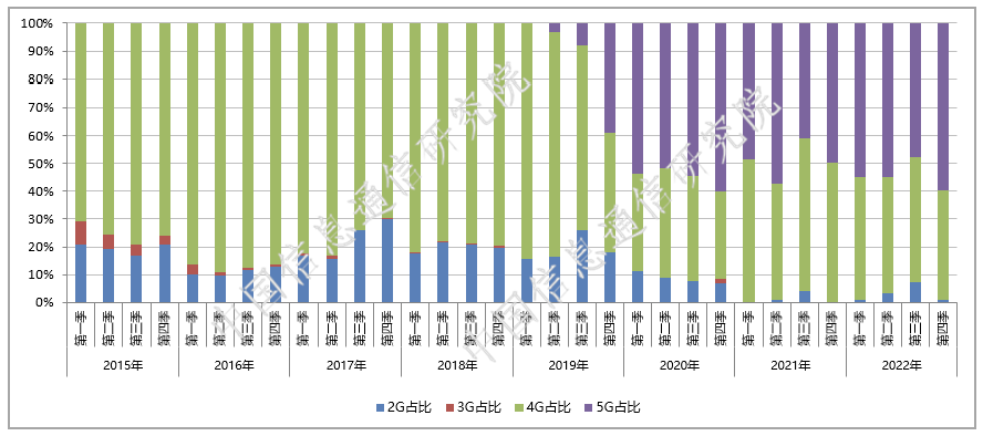 手机产品2G/3G/4G/5G占比情况