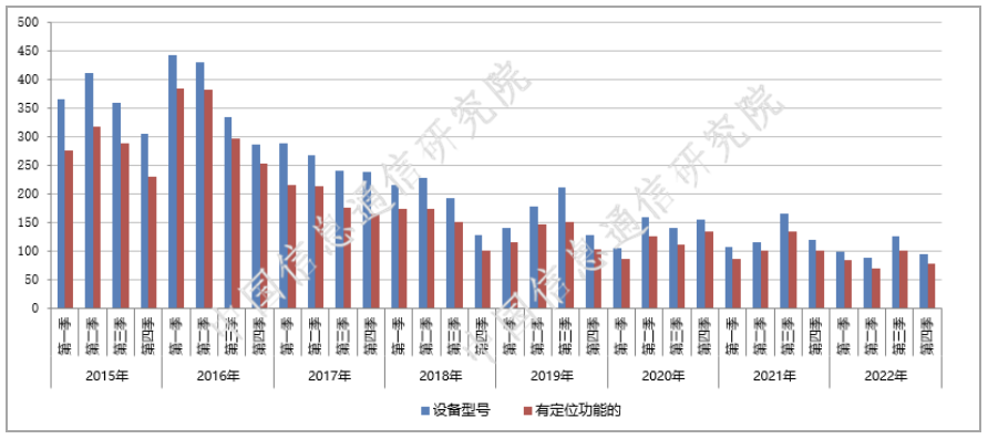 支持定位功能的手机款型数（依照企业自声明数据统计）