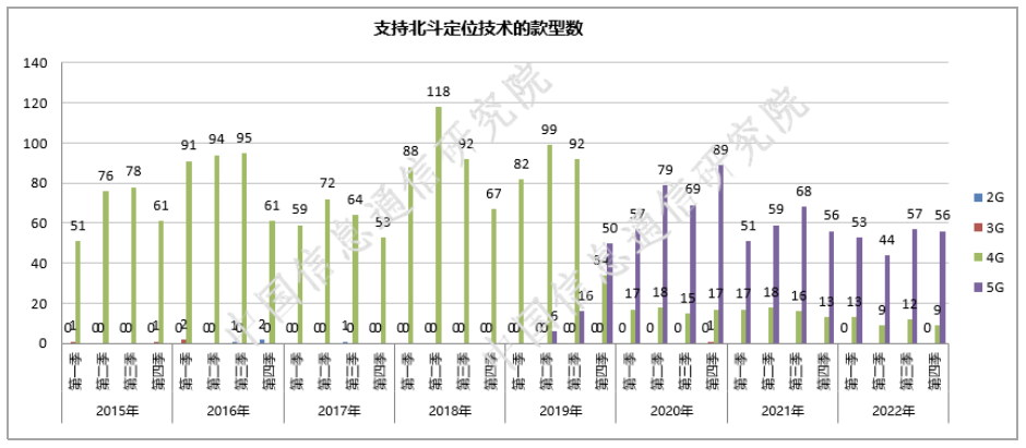 支持北斗定位技术的手机款型数（依照企业自声明数据统计）