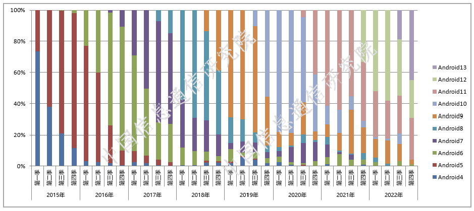 Android 手机操作系统版本款型占比