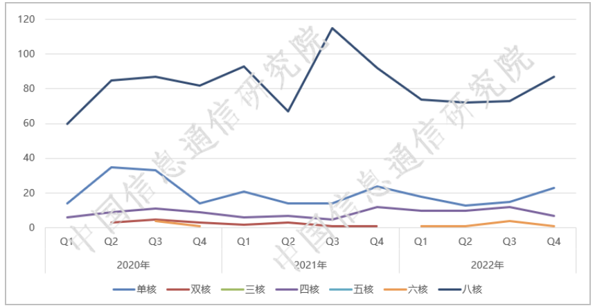 手机CPU 内核数