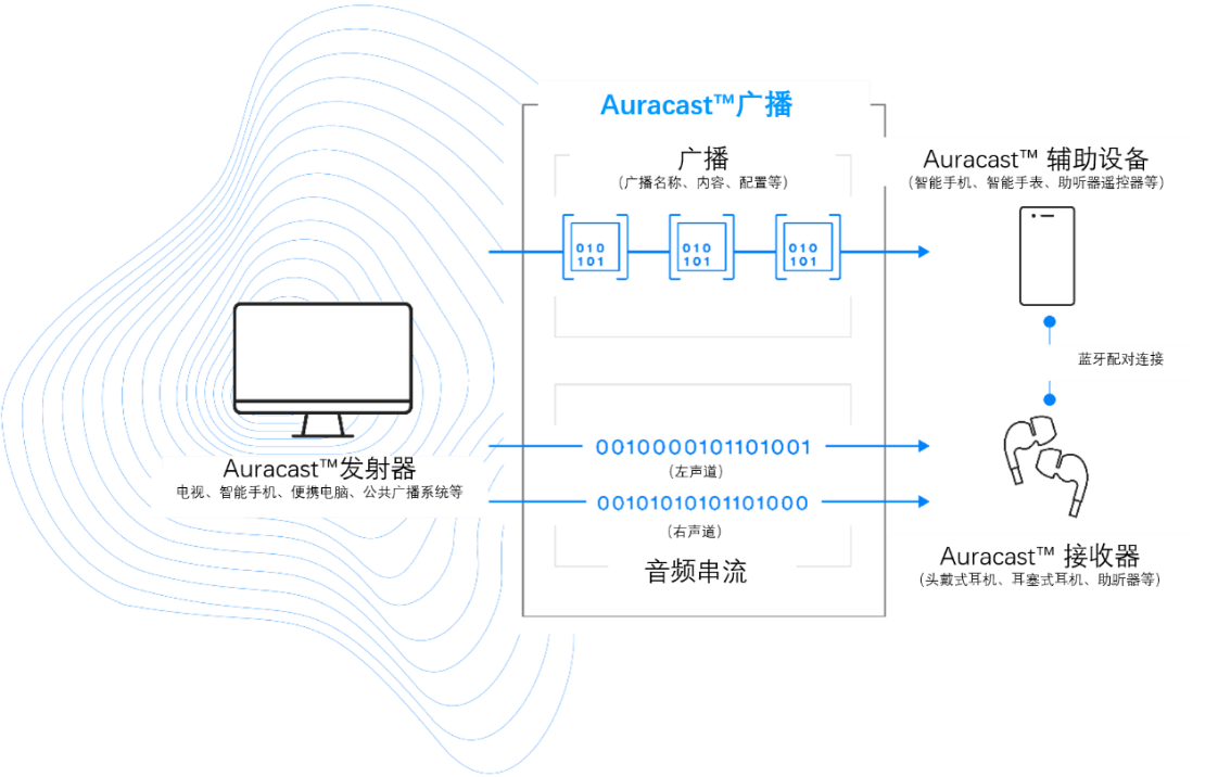 Bluetooth Auracast principles