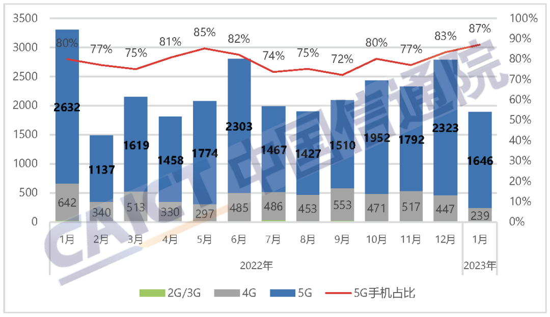 国内手机市场出货量及5G手机占比