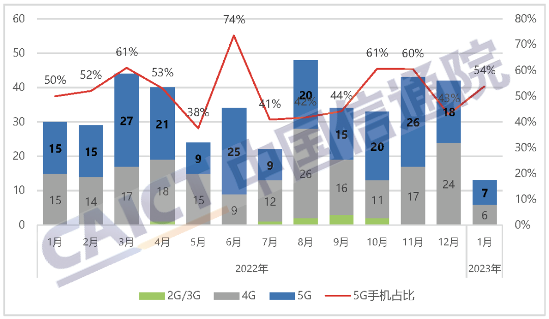 国内手机上市新机型数量及5G手机占比