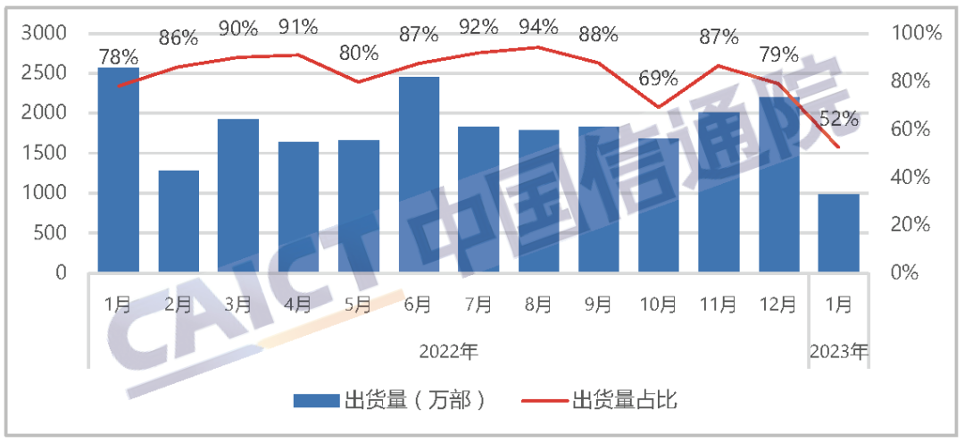 国产品牌手机出货量及占比