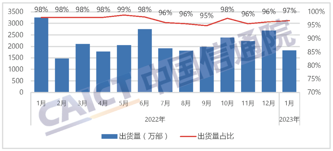 国内智能手机出货量及占比