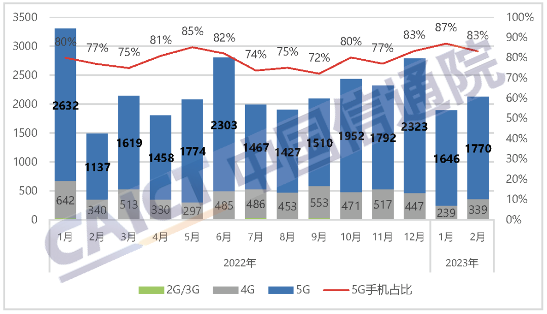 国内手机市场出货量及5G手机占比