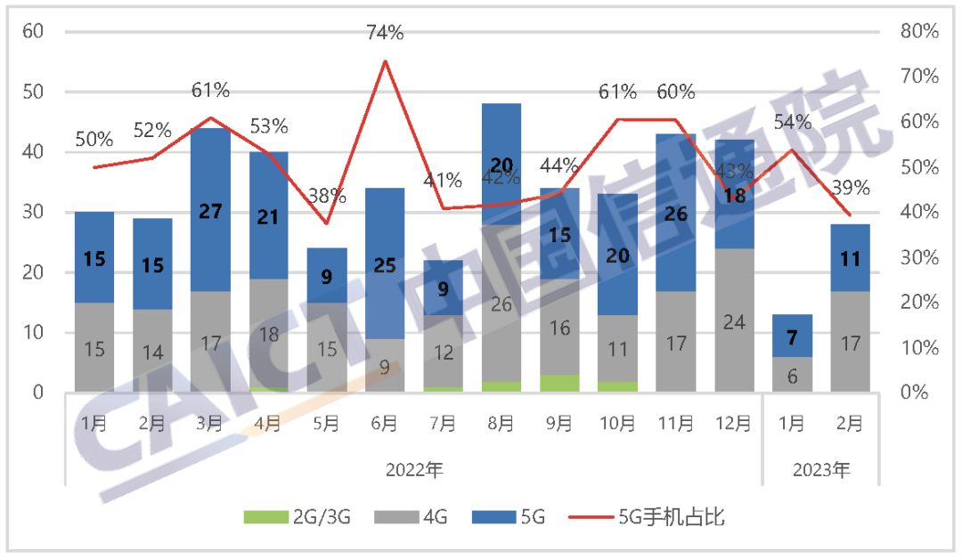 国内手机上市新机型数量及5G手机占比