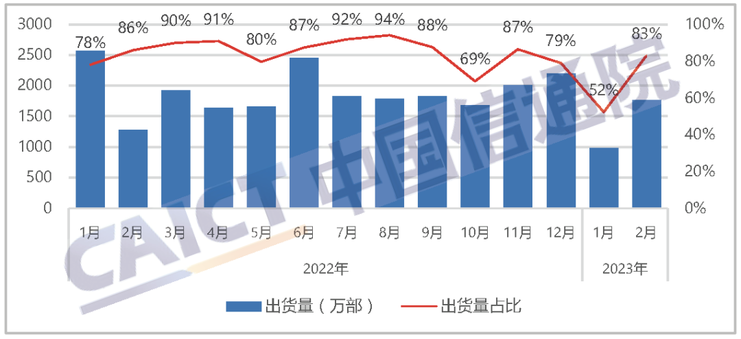 国产品牌手机出货量及占比