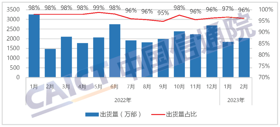 国内智能手机出货量及占比