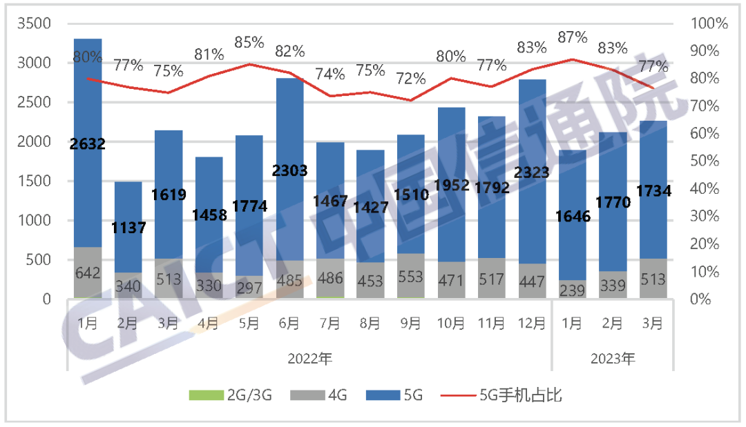 国内手机市场出货量及5G手机占比