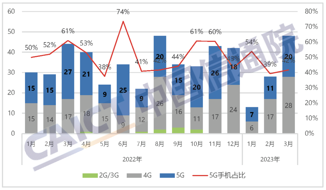 国内手机上市新机型数量及5G手机占比