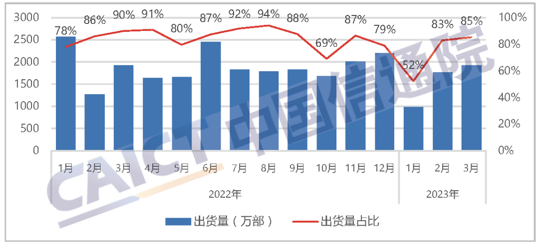 国产品牌手机出货量及占比