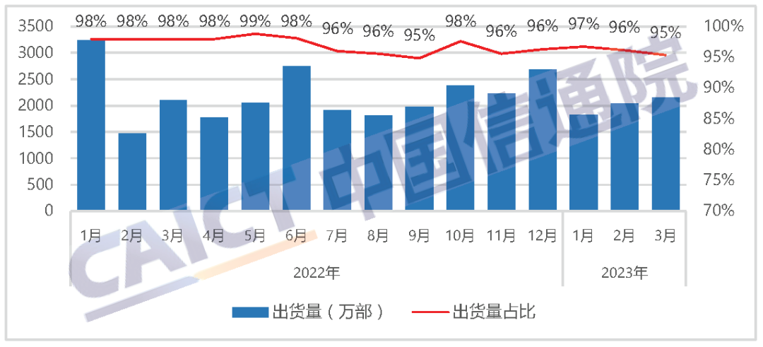 国内智能手机出货量及占比