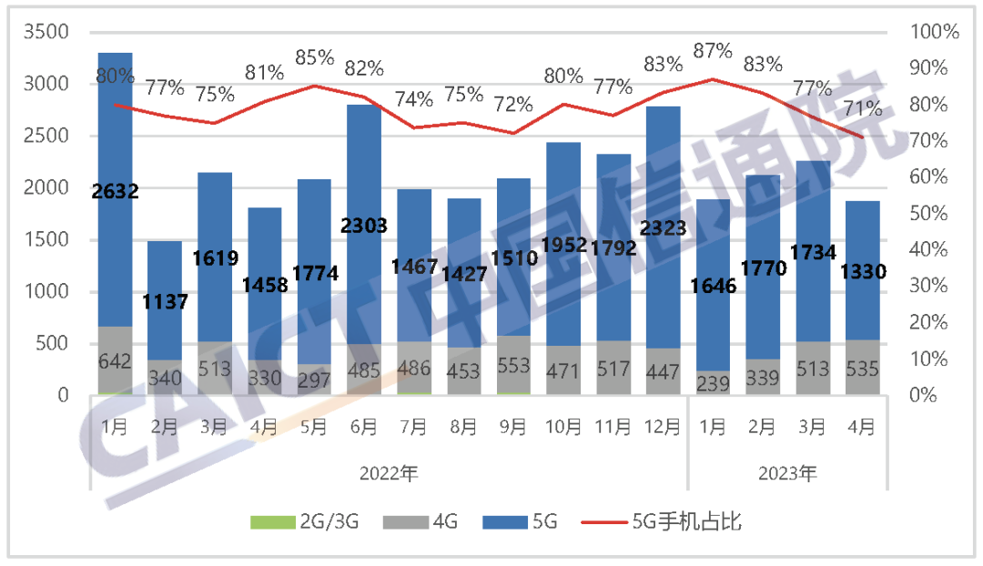 国内手机市场出货量及5G手机占比