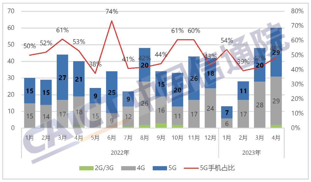 国内手机上市新机型数量及5G手机占比