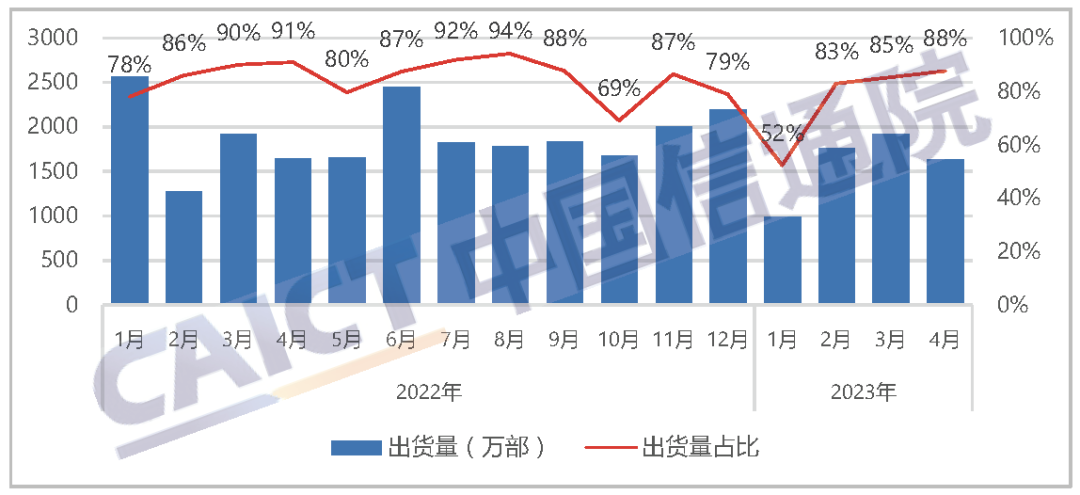 国产品牌手机出货量及占比