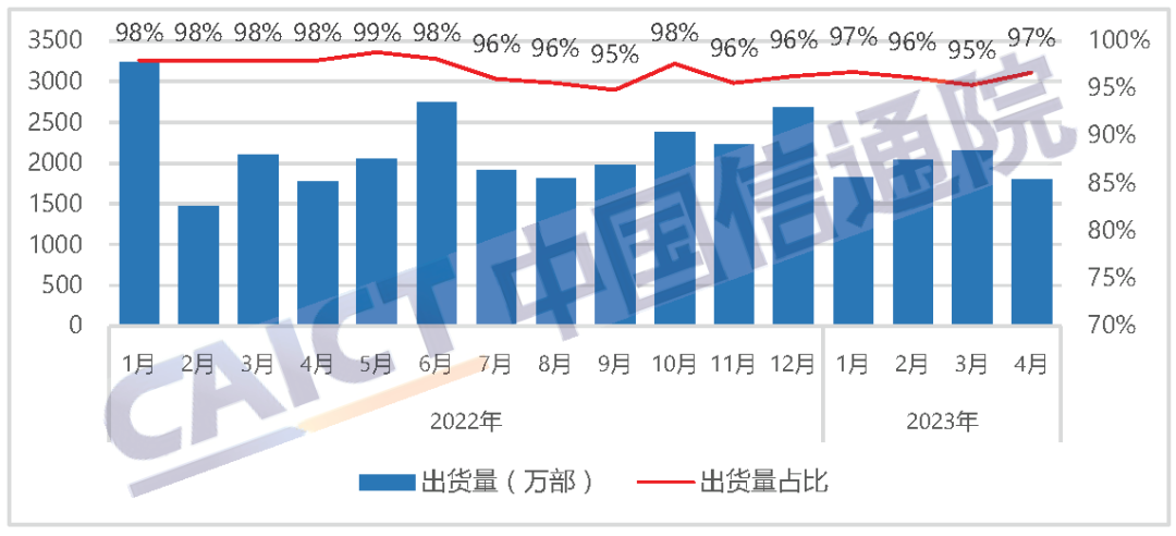 国内智能手机出货量及占比