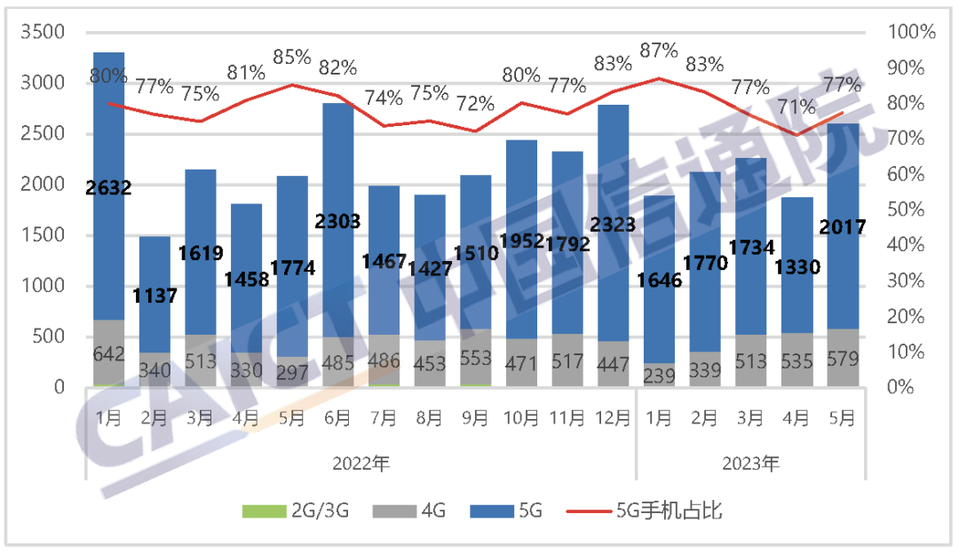 Domestic mobile phone market shipments and 5G handset share