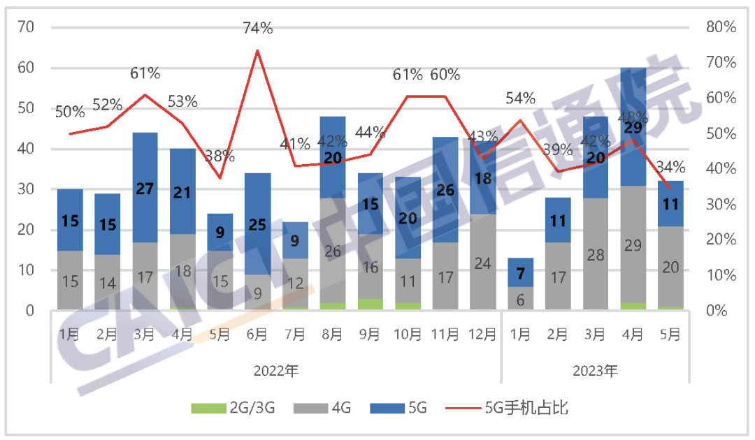 The number of new mobile phone models and the proportion of 5G mobile phones in China