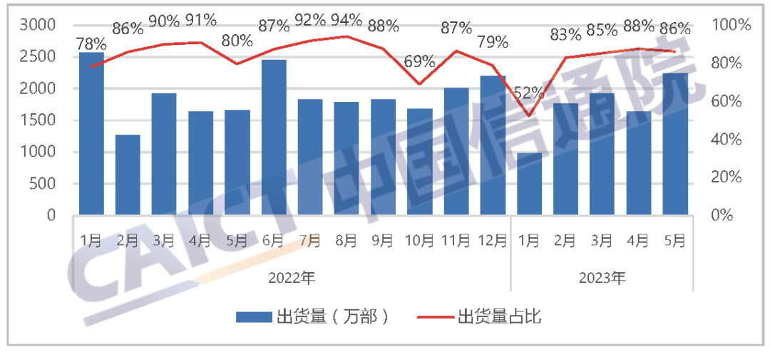 Shipments and proportion of domestic brand mobile phones