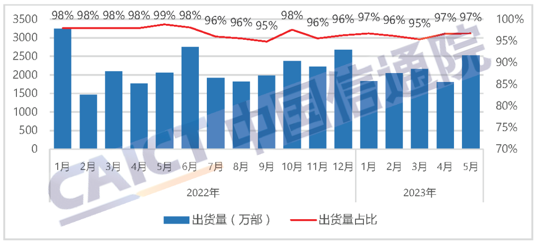 Domestic smartphone shipments and proportions