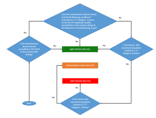 NTRA new procedure