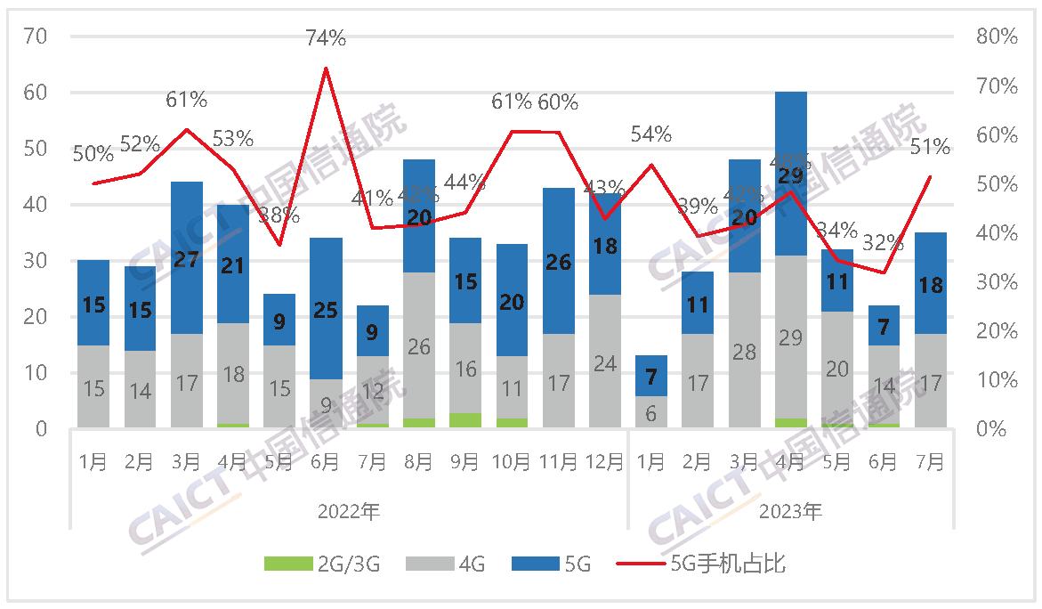 国内手机上市新机型数量及5G手机占比