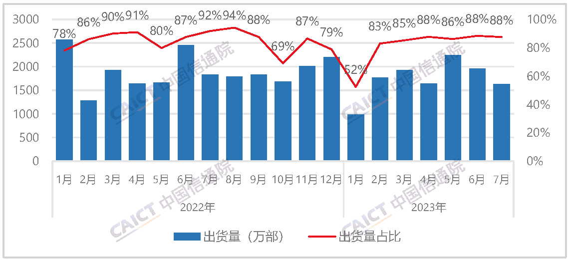 国产品牌手机出货量及占比