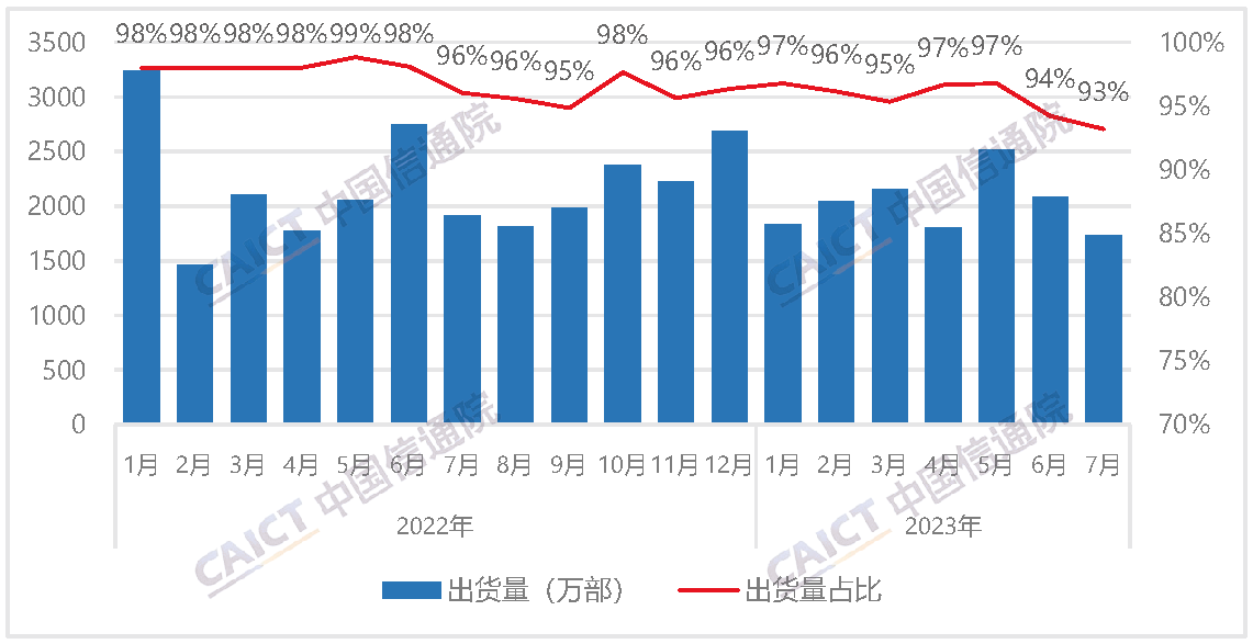 国内智能手机出货量及占比