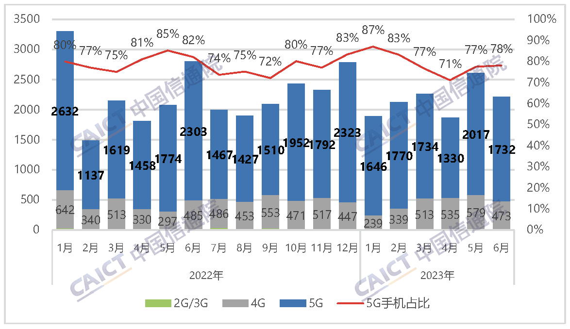 国内手机市场出货量及5G手机占比