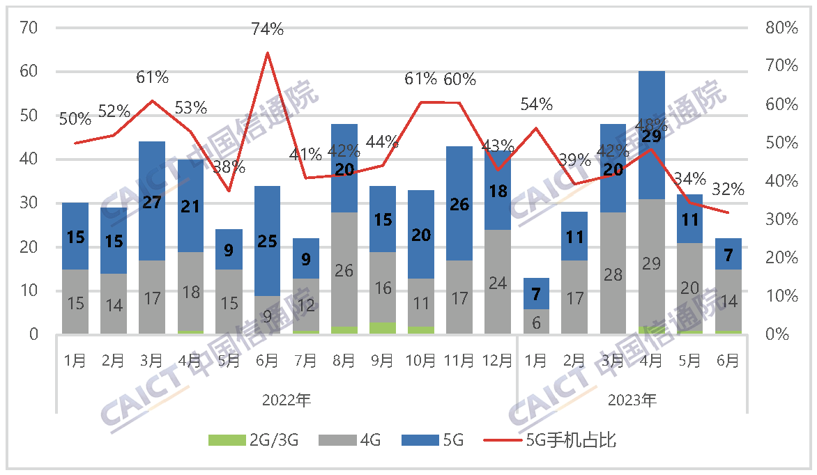国内手机上市新机型数量及5G手机占比